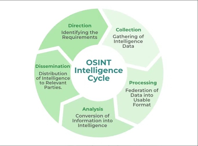 Le cycle OSINT